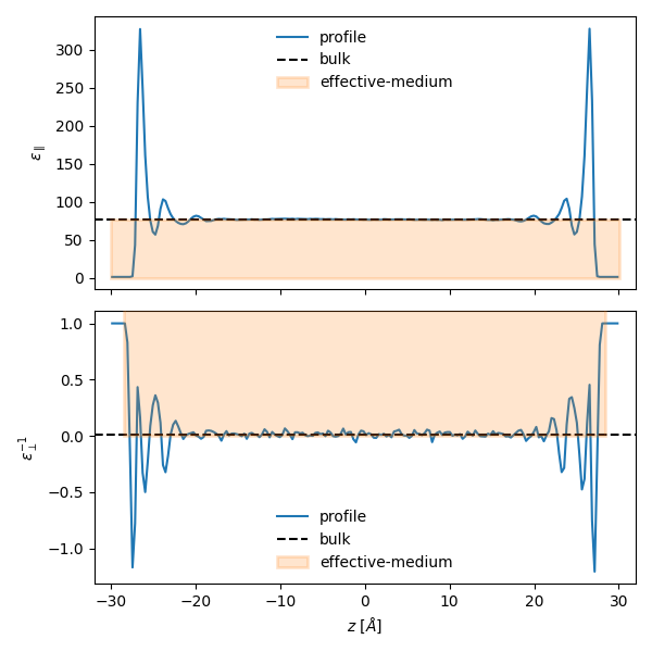 dielectric effective medium